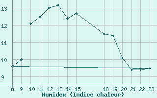 Courbe de l'humidex pour Valence d'Agen (82)