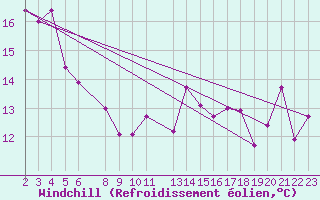 Courbe du refroidissement olien pour la bouée 6200191