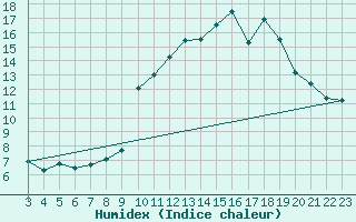 Courbe de l'humidex pour Saint-Haon (43)