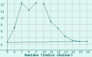 Courbe de l'humidex pour Svanberga