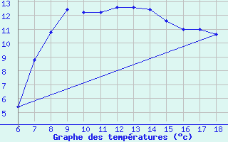 Courbe de tempratures pour Passo Dei Giovi