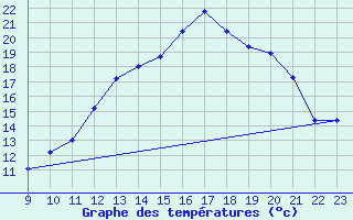 Courbe de tempratures pour Jaunay-Clan / Futuroscope (86)