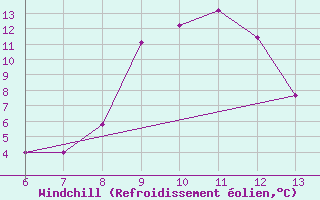 Courbe du refroidissement olien pour Pazin