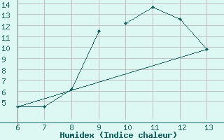 Courbe de l'humidex pour Pazin