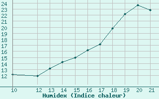 Courbe de l'humidex pour Camiri