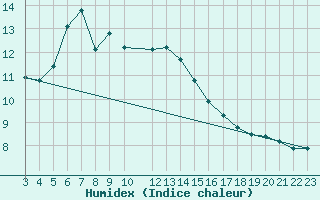 Courbe de l'humidex pour Luizi Calugara