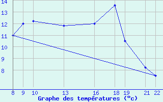 Courbe de tempratures pour Grau Roig (And)