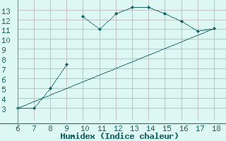 Courbe de l'humidex pour Ferrara