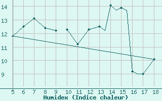 Courbe de l'humidex pour Novara / Cameri