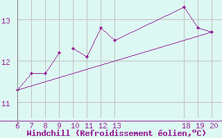 Courbe du refroidissement olien pour Krapina