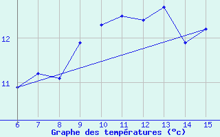 Courbe de tempratures pour Inebolu