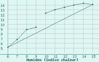 Courbe de l'humidex pour Livno