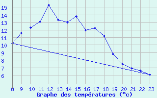 Courbe de tempratures pour Bordes de Seturia (And)