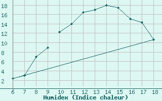 Courbe de l'humidex pour Guidonia