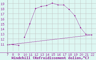 Courbe du refroidissement olien pour Doissat (24)