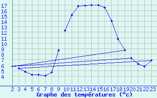 Courbe de tempratures pour Vitigudino
