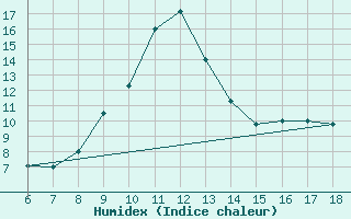 Courbe de l'humidex pour Bou-Saada