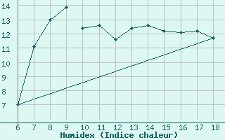 Courbe de l'humidex pour Piacenza