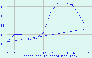 Courbe de tempratures pour M. Calamita