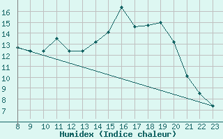 Courbe de l'humidex pour Elsenborn (Be)