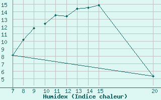 Courbe de l'humidex pour Bousson (It)