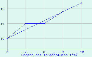 Courbe de tempratures pour Tarvisio