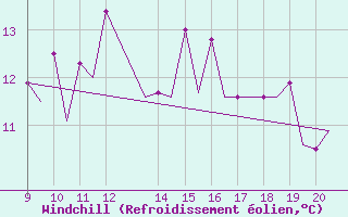 Courbe du refroidissement olien pour Donegal