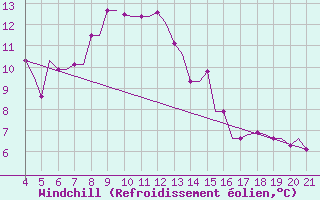 Courbe du refroidissement olien pour Mytilini Airport