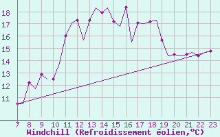 Courbe du refroidissement olien pour Tees-Side