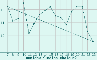 Courbe de l'humidex pour Colmar-Ouest (68)