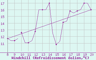 Courbe du refroidissement olien pour Valence (26)