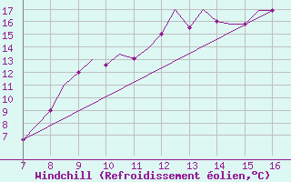 Courbe du refroidissement olien pour Oxford (Kidlington)