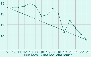 Courbe de l'humidex pour Saint-Germain-le-Guillaume (53)