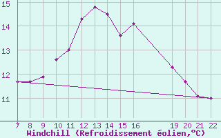 Courbe du refroidissement olien pour Doissat (24)