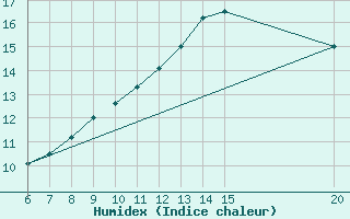 Courbe de l'humidex pour Ivan Sedlo