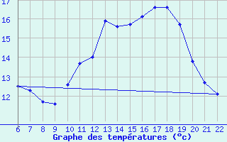 Courbe de tempratures pour Doissat (24)