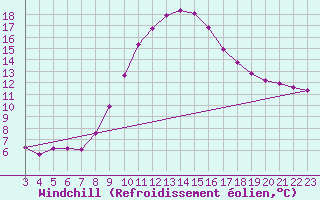 Courbe du refroidissement olien pour Douzy (08)
