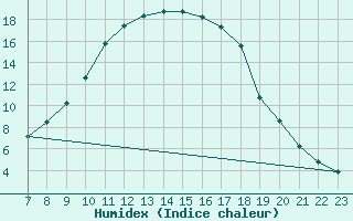 Courbe de l'humidex pour Hestrud (59)