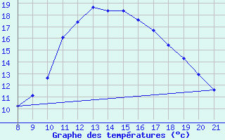 Courbe de tempratures pour Trets (13)