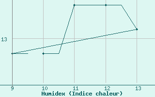 Courbe de l'humidex pour Land's End