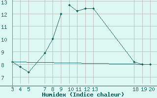 Courbe de l'humidex pour Zavizan