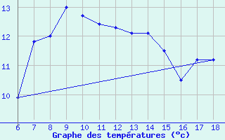 Courbe de tempratures pour Kas