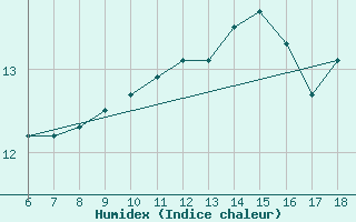 Courbe de l'humidex pour Famagusta Ammocho