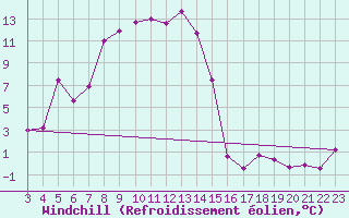 Courbe du refroidissement olien pour Zrich / Affoltern