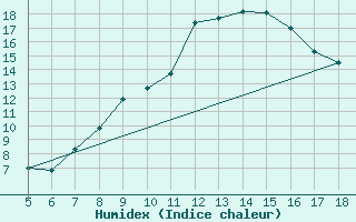 Courbe de l'humidex pour Piacenza
