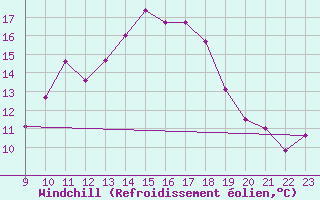 Courbe du refroidissement olien pour Trets (13)