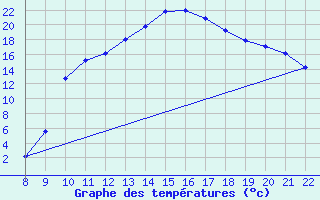 Courbe de tempratures pour Trets (13)