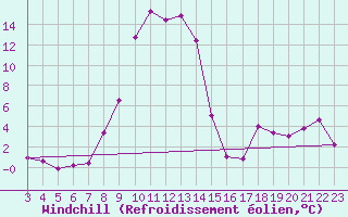 Courbe du refroidissement olien pour Beznau