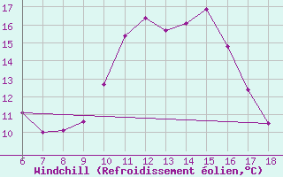 Courbe du refroidissement olien pour Cap Mele (It)