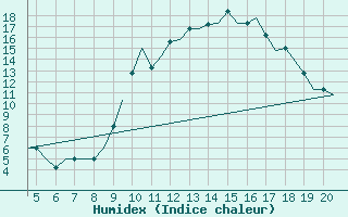 Courbe de l'humidex pour San Sebastian (Esp)